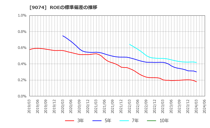 9074 日本石油輸送(株): ROEの標準偏差の推移