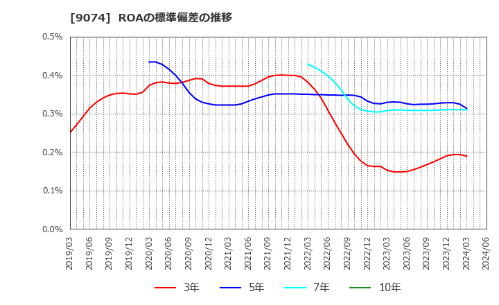 9074 日本石油輸送(株): ROAの標準偏差の推移