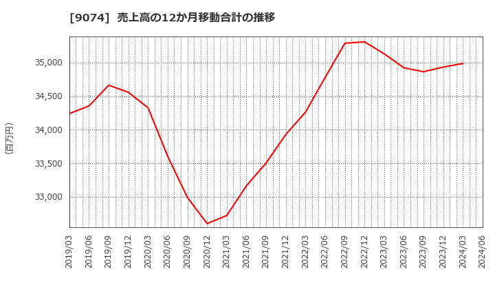 9074 日本石油輸送(株): 売上高の12か月移動合計の推移