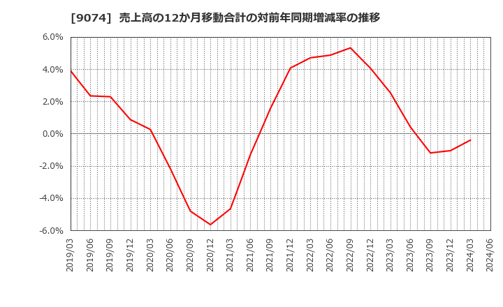9074 日本石油輸送(株): 売上高の12か月移動合計の対前年同期増減率の推移