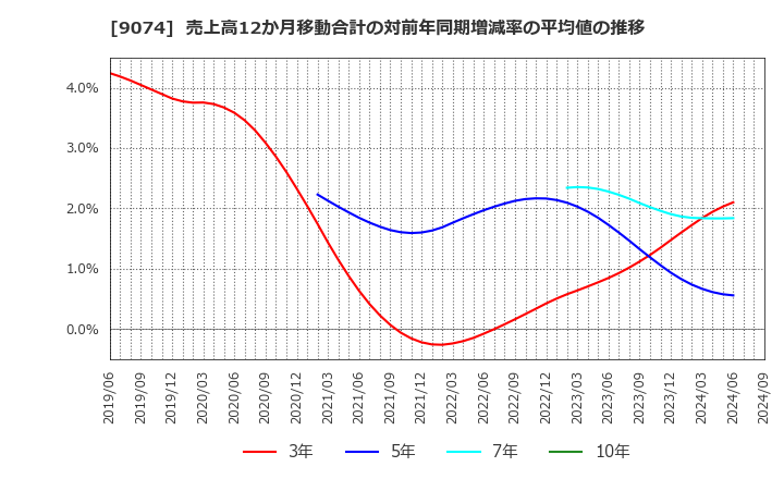 9074 日本石油輸送(株): 売上高12か月移動合計の対前年同期増減率の平均値の推移