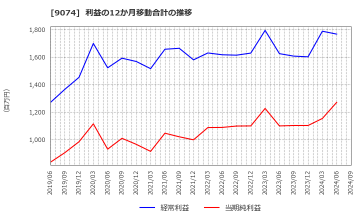 9074 日本石油輸送(株): 利益の12か月移動合計の推移