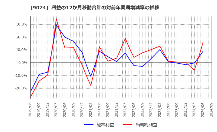 9074 日本石油輸送(株): 利益の12か月移動合計の対前年同期増減率の推移