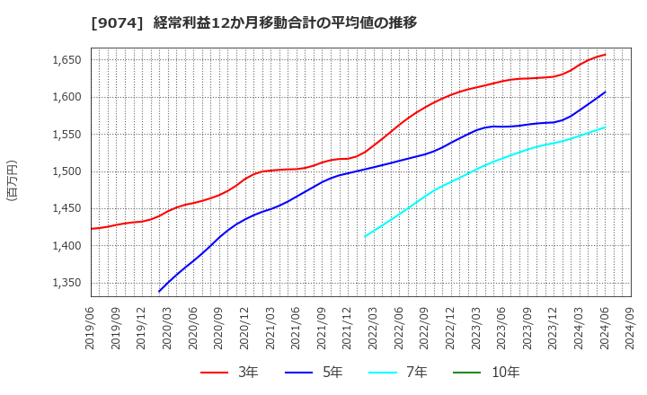 9074 日本石油輸送(株): 経常利益12か月移動合計の平均値の推移