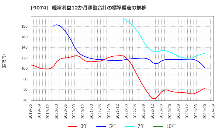 9074 日本石油輸送(株): 経常利益12か月移動合計の標準偏差の推移