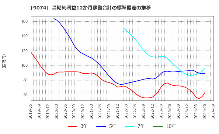 9074 日本石油輸送(株): 当期純利益12か月移動合計の標準偏差の推移