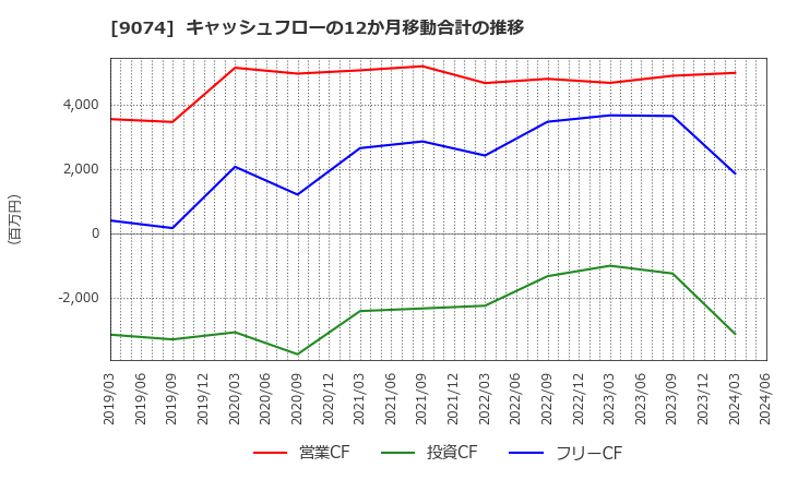9074 日本石油輸送(株): キャッシュフローの12か月移動合計の推移