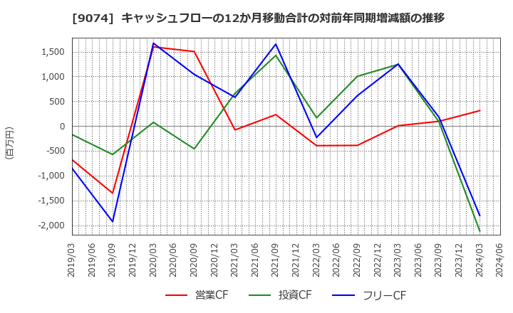 9074 日本石油輸送(株): キャッシュフローの12か月移動合計の対前年同期増減額の推移