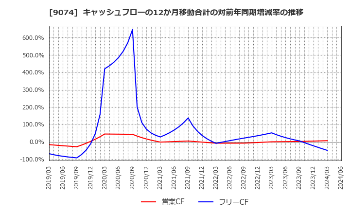 9074 日本石油輸送(株): キャッシュフローの12か月移動合計の対前年同期増減率の推移