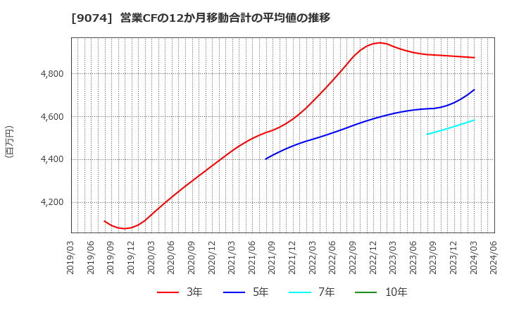 9074 日本石油輸送(株): 営業CFの12か月移動合計の平均値の推移