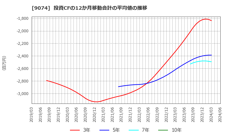 9074 日本石油輸送(株): 投資CFの12か月移動合計の平均値の推移