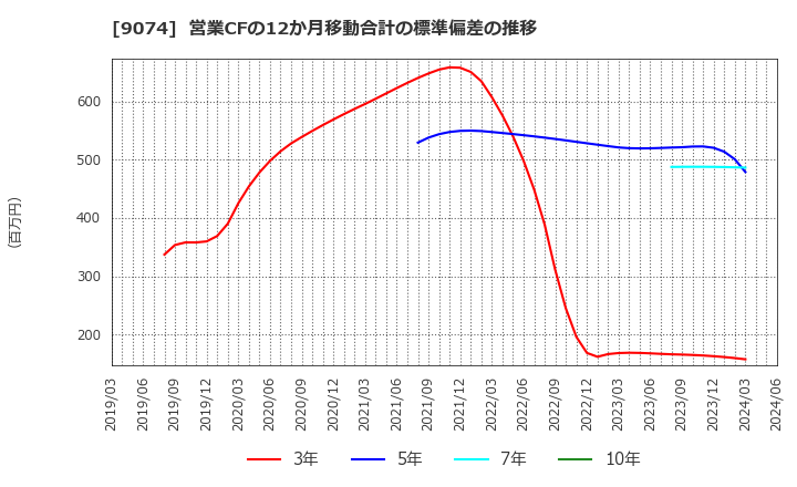 9074 日本石油輸送(株): 営業CFの12か月移動合計の標準偏差の推移
