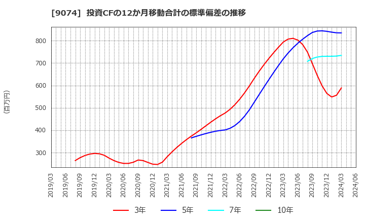 9074 日本石油輸送(株): 投資CFの12か月移動合計の標準偏差の推移