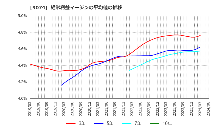 9074 日本石油輸送(株): 経常利益マージンの平均値の推移