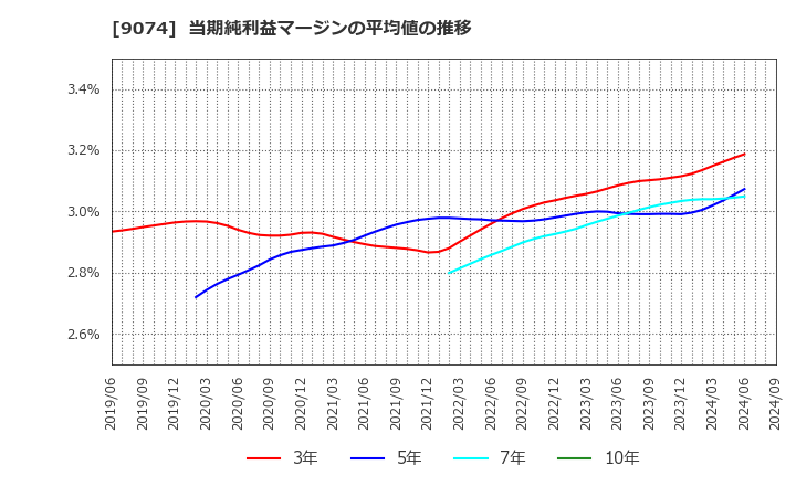 9074 日本石油輸送(株): 当期純利益マージンの平均値の推移