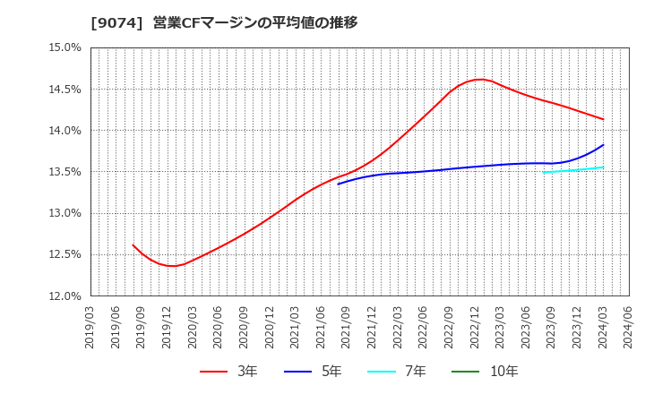 9074 日本石油輸送(株): 営業CFマージンの平均値の推移