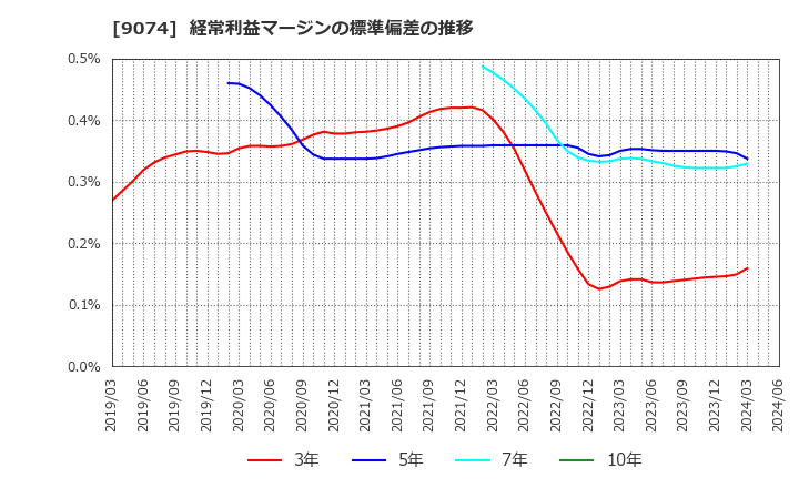 9074 日本石油輸送(株): 経常利益マージンの標準偏差の推移