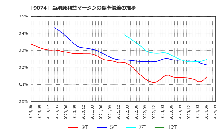 9074 日本石油輸送(株): 当期純利益マージンの標準偏差の推移