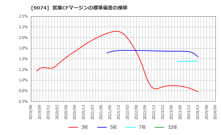 9074 日本石油輸送(株): 営業CFマージンの標準偏差の推移