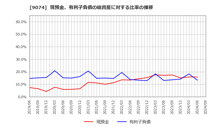 9074 日本石油輸送(株): 現預金、有利子負債の総資産に対する比率の推移