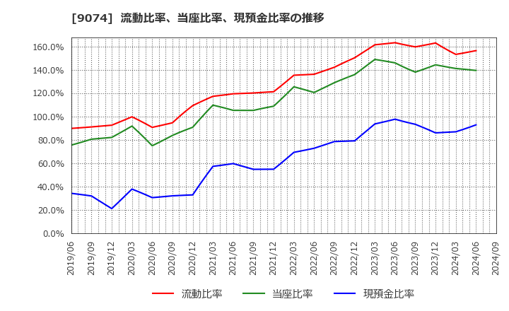 9074 日本石油輸送(株): 流動比率、当座比率、現預金比率の推移