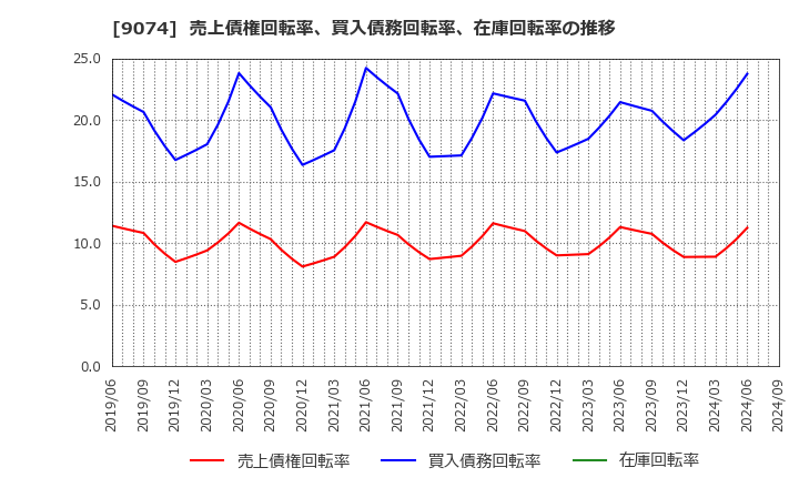 9074 日本石油輸送(株): 売上債権回転率、買入債務回転率、在庫回転率の推移