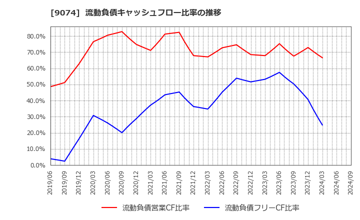 9074 日本石油輸送(株): 流動負債キャッシュフロー比率の推移