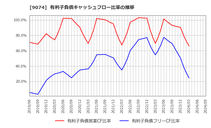 9074 日本石油輸送(株): 有利子負債キャッシュフロー比率の推移