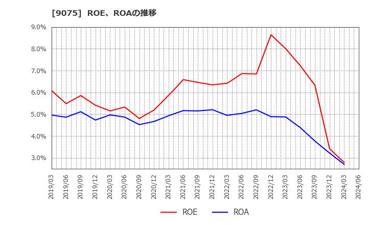 9075 福山通運(株): ROE、ROAの推移