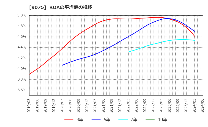 9075 福山通運(株): ROAの平均値の推移