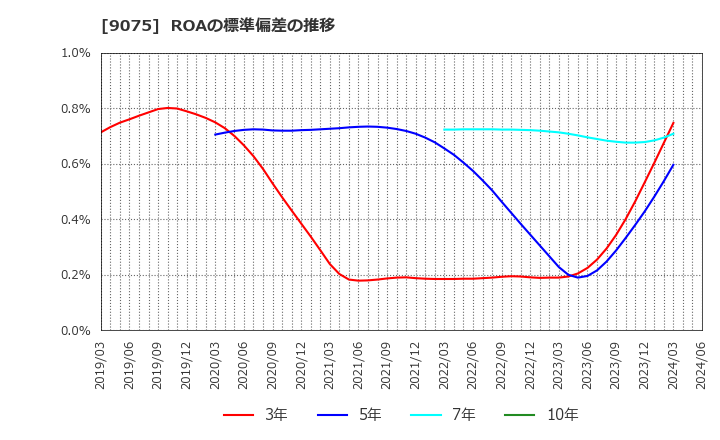 9075 福山通運(株): ROAの標準偏差の推移
