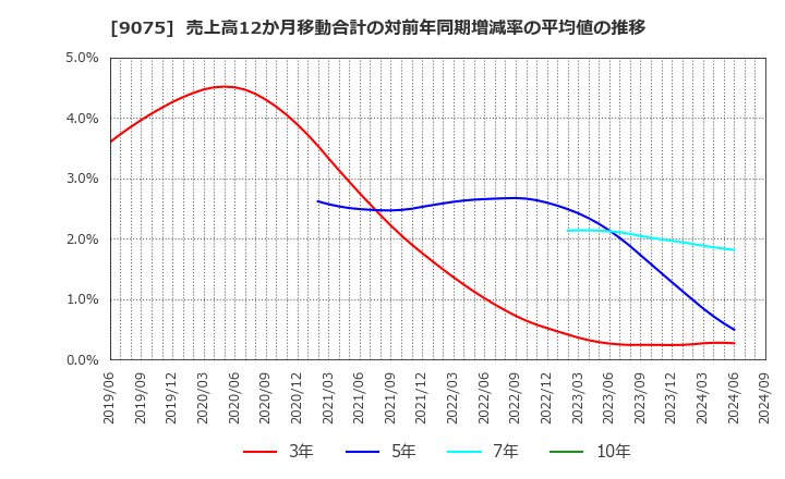 9075 福山通運(株): 売上高12か月移動合計の対前年同期増減率の平均値の推移