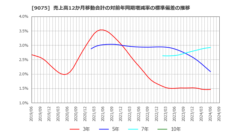 9075 福山通運(株): 売上高12か月移動合計の対前年同期増減率の標準偏差の推移