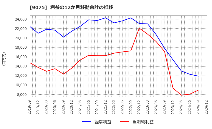 9075 福山通運(株): 利益の12か月移動合計の推移