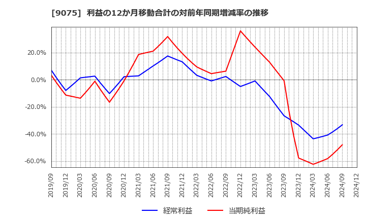 9075 福山通運(株): 利益の12か月移動合計の対前年同期増減率の推移