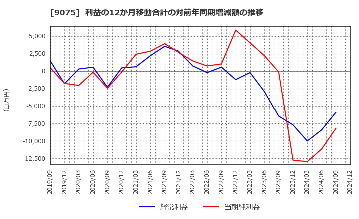 9075 福山通運(株): 利益の12か月移動合計の対前年同期増減額の推移