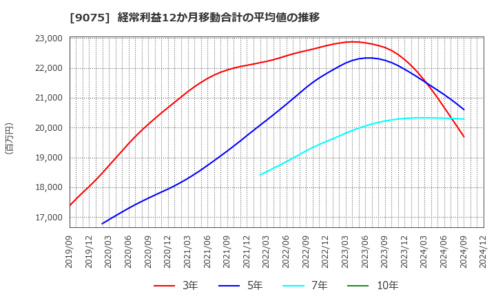 9075 福山通運(株): 経常利益12か月移動合計の平均値の推移