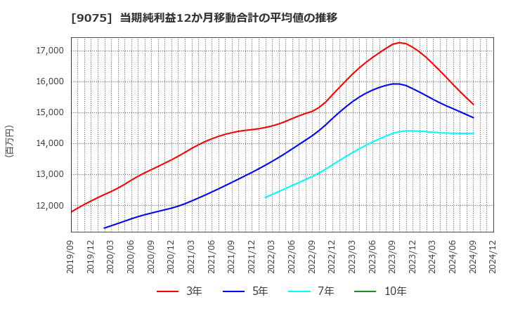 9075 福山通運(株): 当期純利益12か月移動合計の平均値の推移