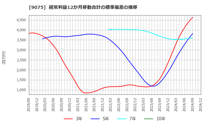 9075 福山通運(株): 経常利益12か月移動合計の標準偏差の推移