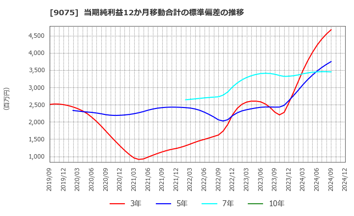 9075 福山通運(株): 当期純利益12か月移動合計の標準偏差の推移