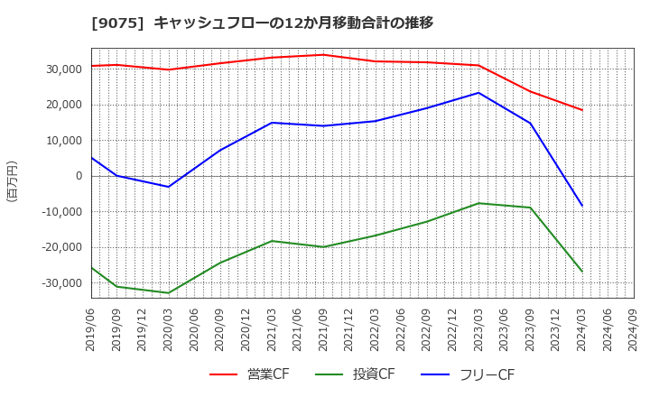 9075 福山通運(株): キャッシュフローの12か月移動合計の推移