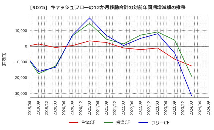 9075 福山通運(株): キャッシュフローの12か月移動合計の対前年同期増減額の推移