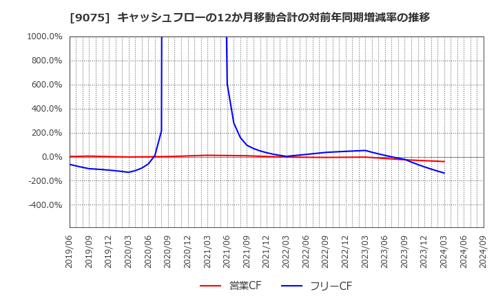 9075 福山通運(株): キャッシュフローの12か月移動合計の対前年同期増減率の推移