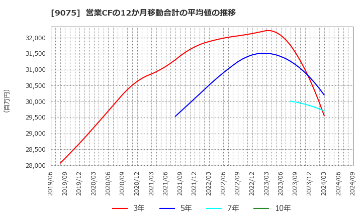 9075 福山通運(株): 営業CFの12か月移動合計の平均値の推移