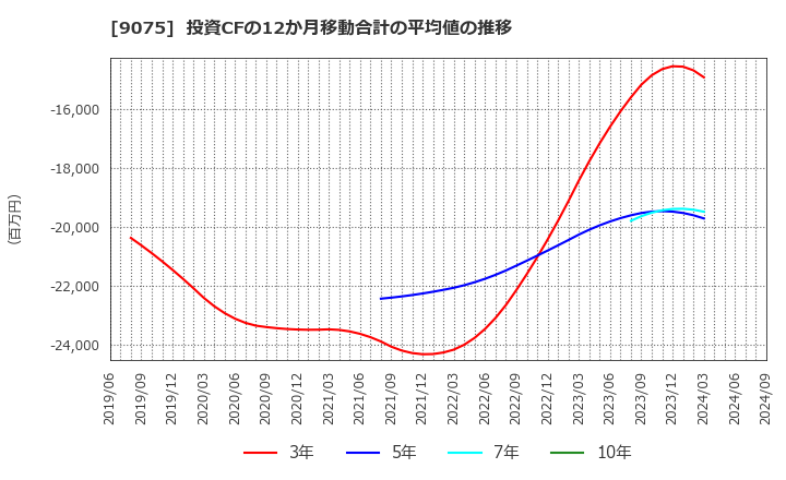 9075 福山通運(株): 投資CFの12か月移動合計の平均値の推移