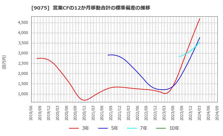 9075 福山通運(株): 営業CFの12か月移動合計の標準偏差の推移