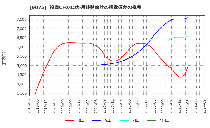 9075 福山通運(株): 投資CFの12か月移動合計の標準偏差の推移