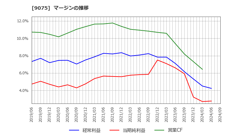 9075 福山通運(株): マージンの推移