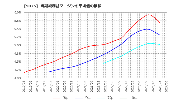 9075 福山通運(株): 当期純利益マージンの平均値の推移