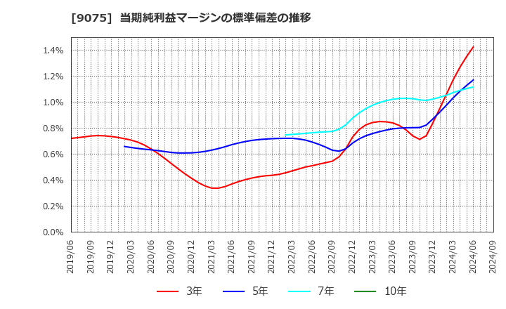 9075 福山通運(株): 当期純利益マージンの標準偏差の推移